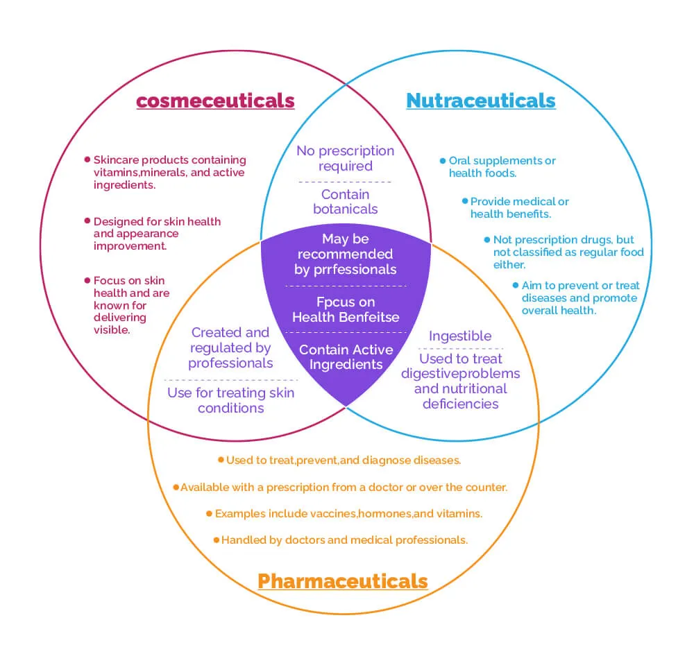 药妆 vs. 药品 与 营养保健品