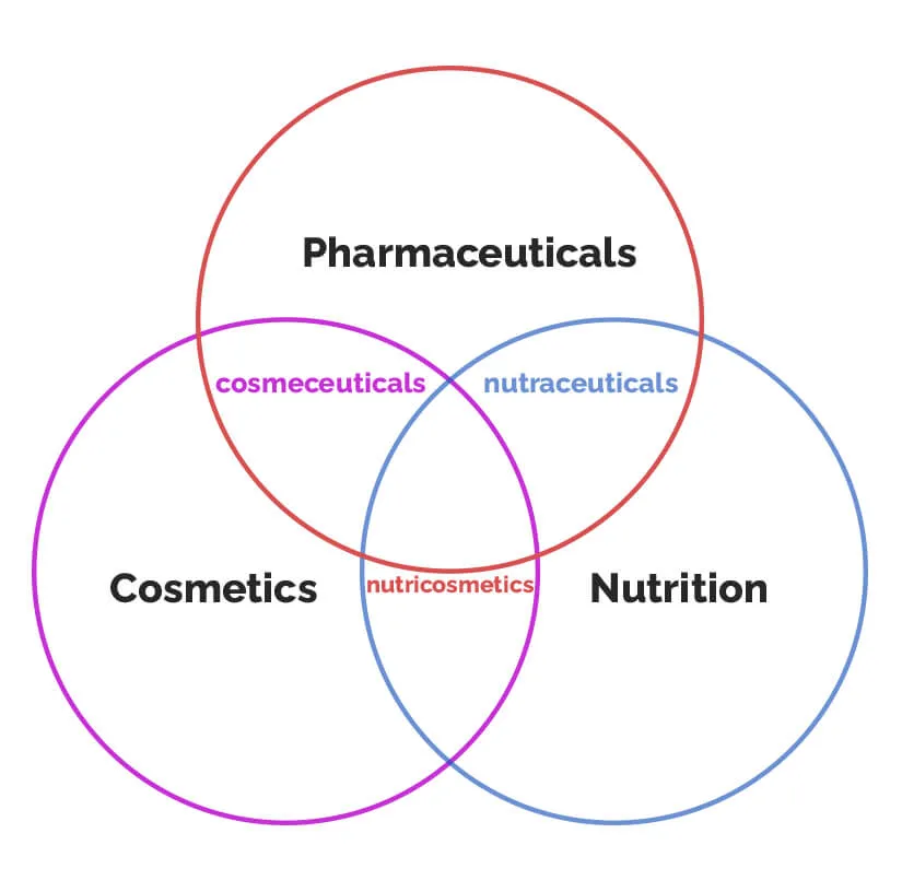化妆品 vs 药品 vs 营养