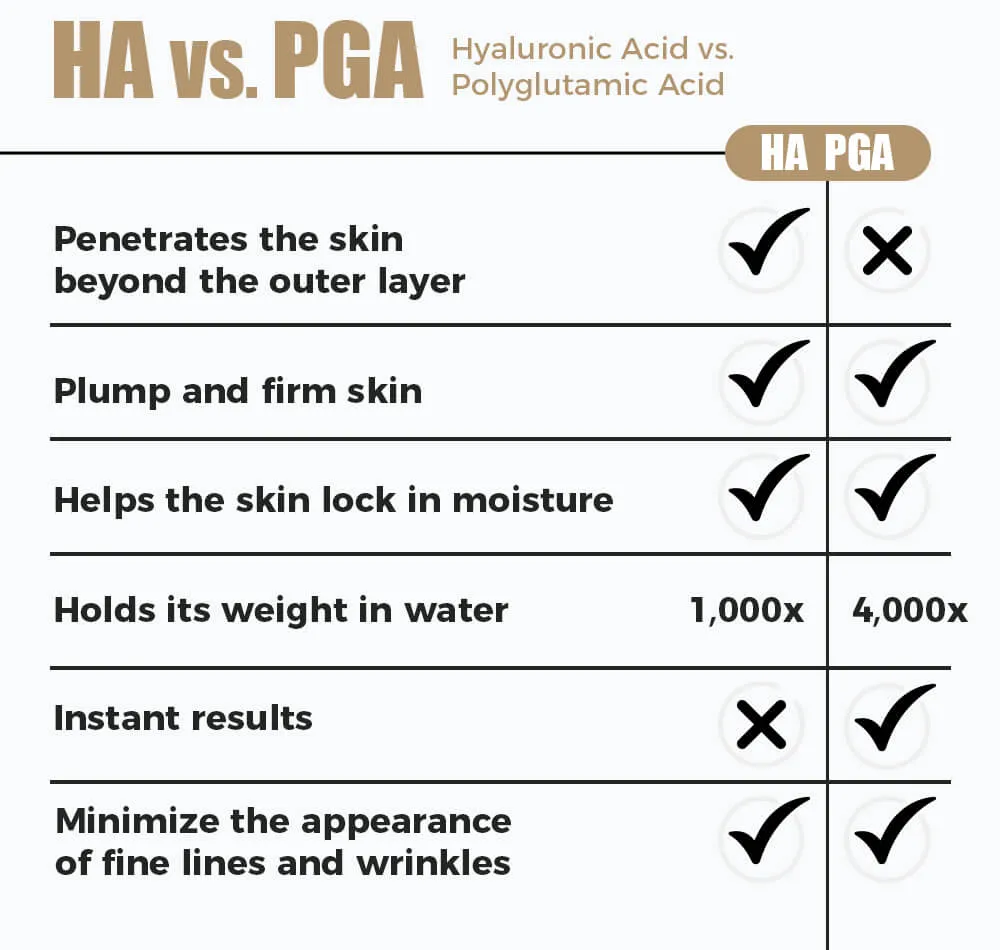 聚谷氨酸 vs 透明质酸