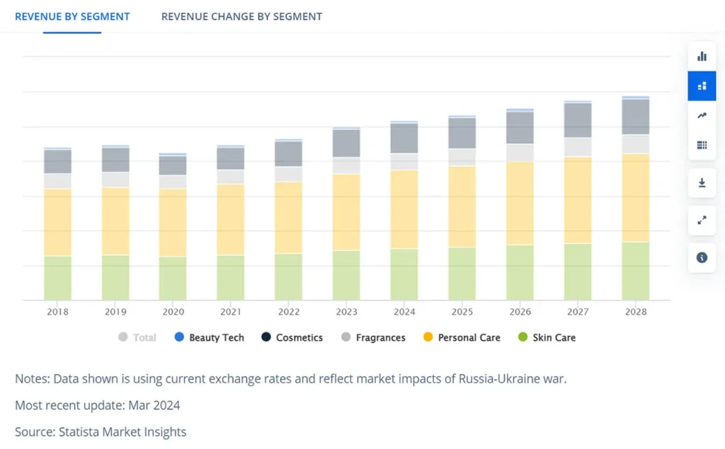 美容行业收入图表