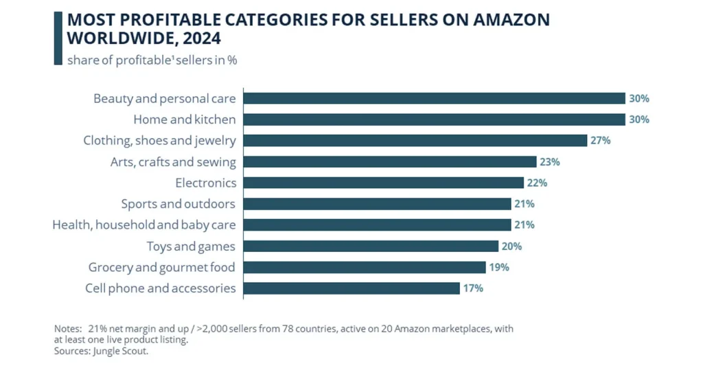 亚马逊美容产品收入百分比