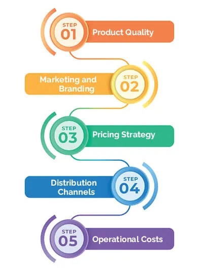 影响盈利能力的因素