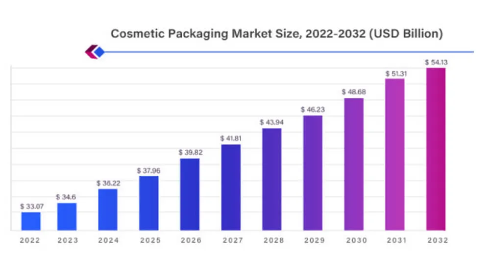 化妆品包装市场