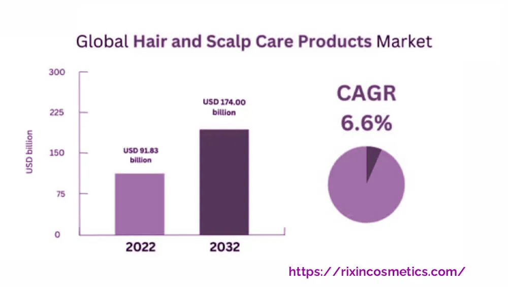 了解头皮护理市场