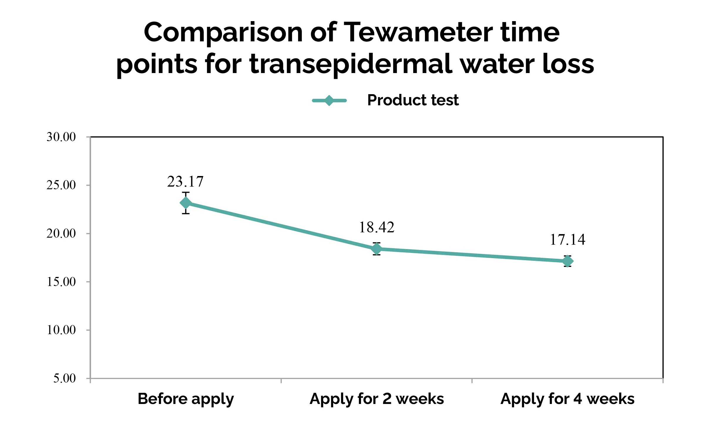 comparison of tewameter time points for transepidermal water loss