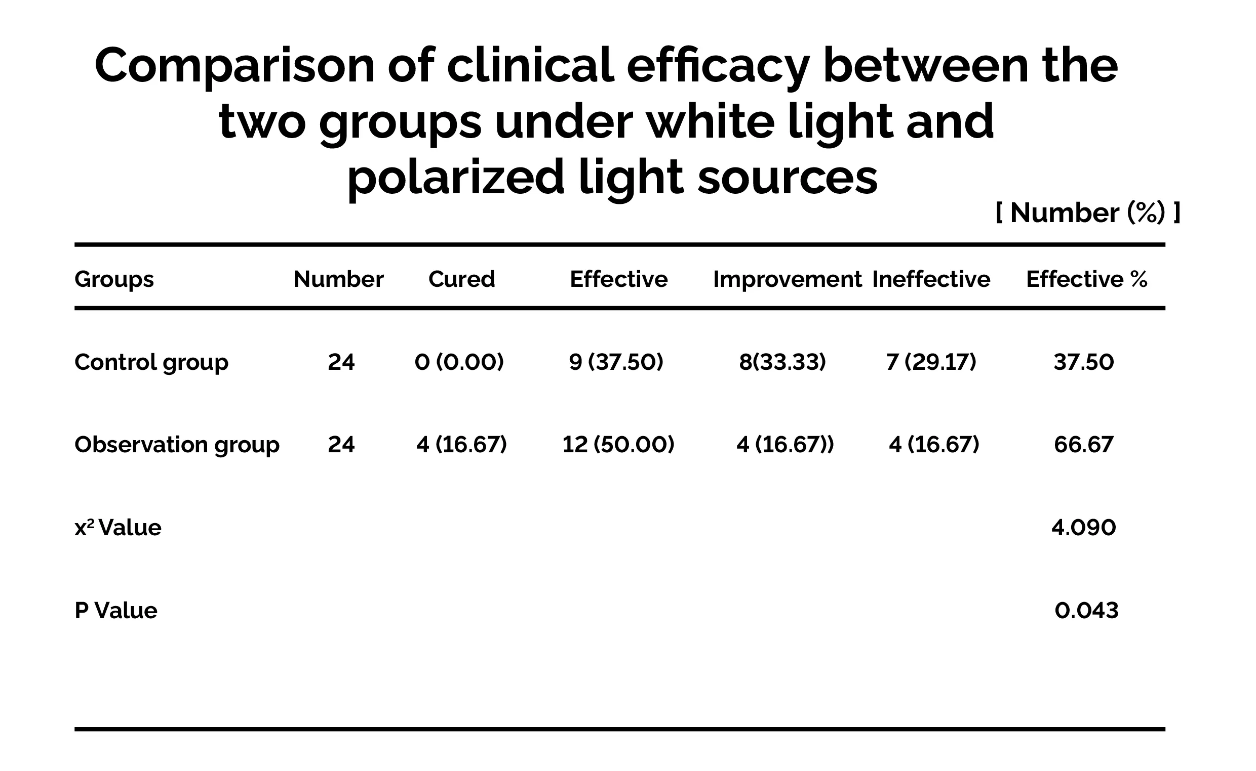 comparison of clinical efficacy between the two groups under white light and polarized light sources