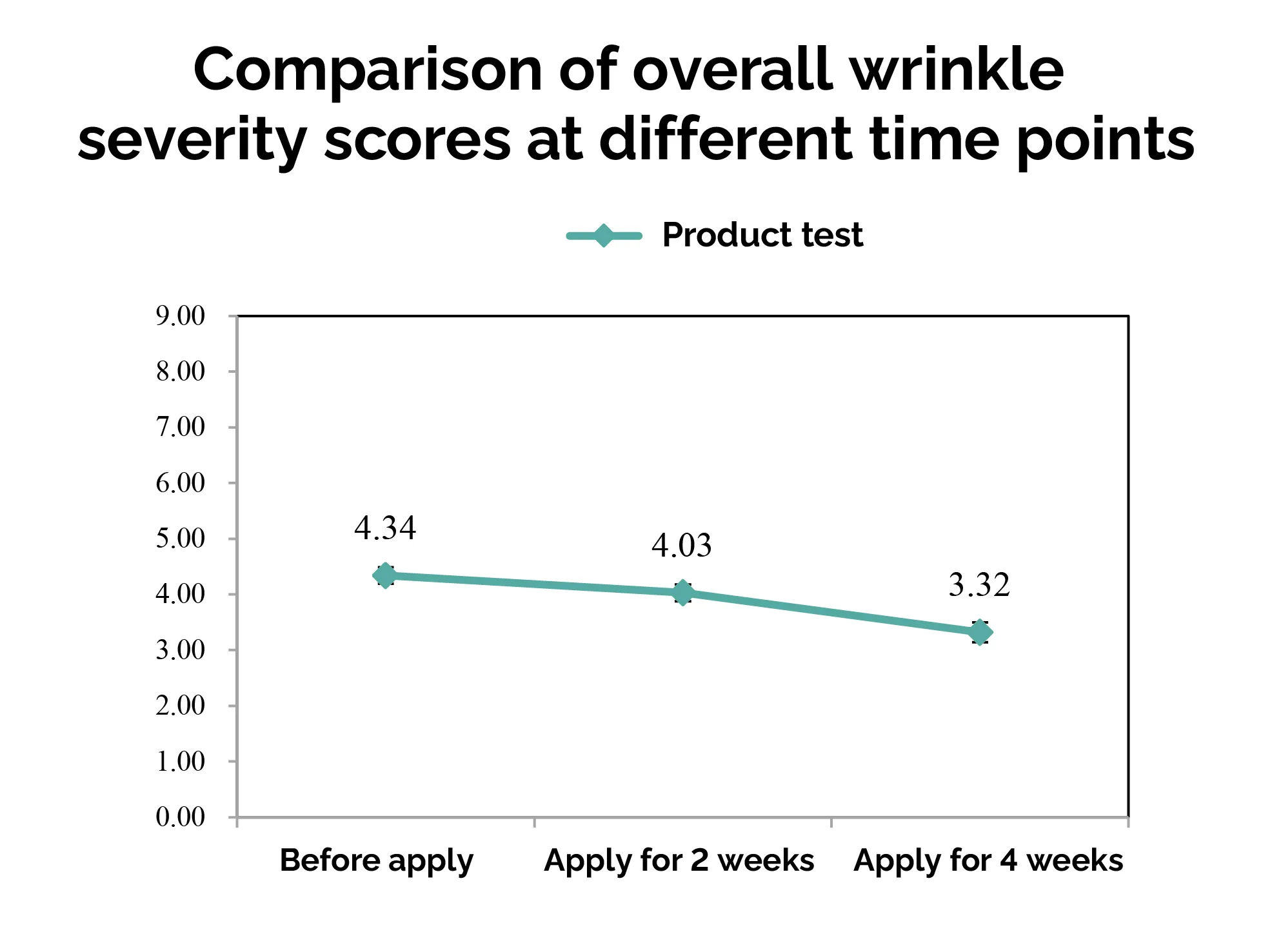 comparison of overall wrinkle severity scores at different time points