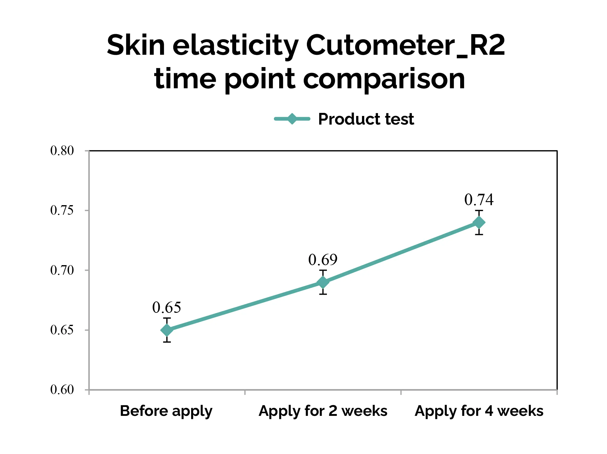 skin elasticity cutometer r2 time point comparison