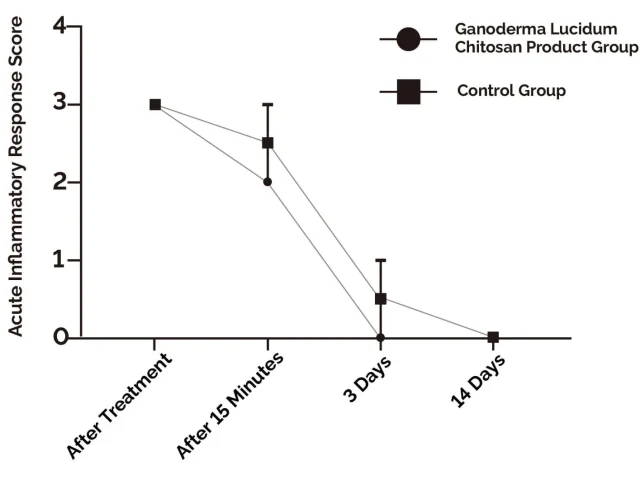 Inflammatory Test inflammatory test